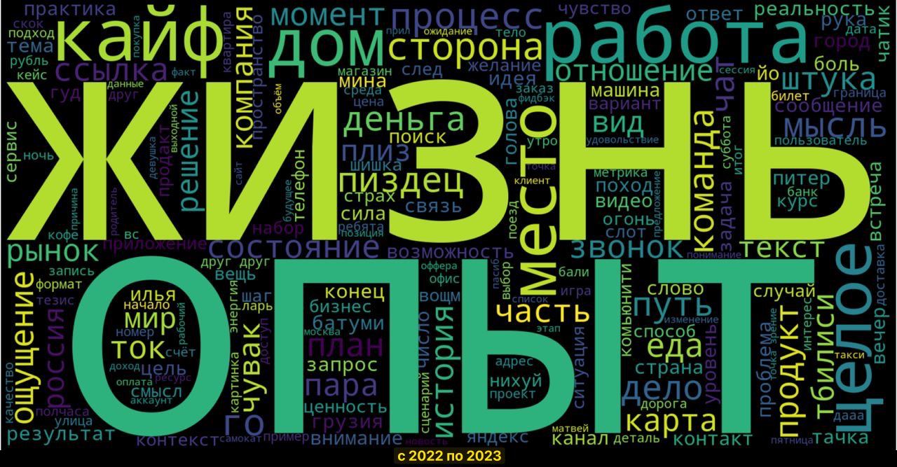 Облако слов из&nbsp;личного экспорта Telegram